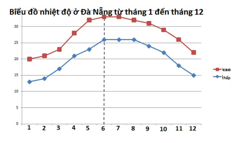 Biểu đồ nhiệt độ ở Đà Nẵng tháng 6